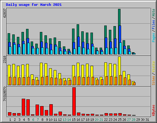 Daily usage for March 2021