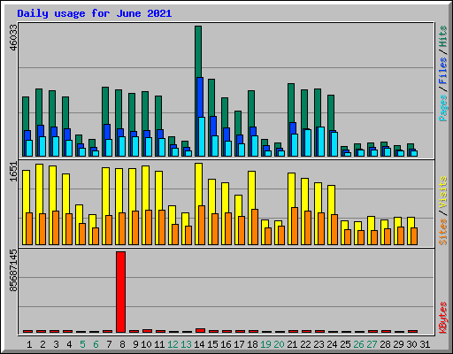 Daily usage for June 2021