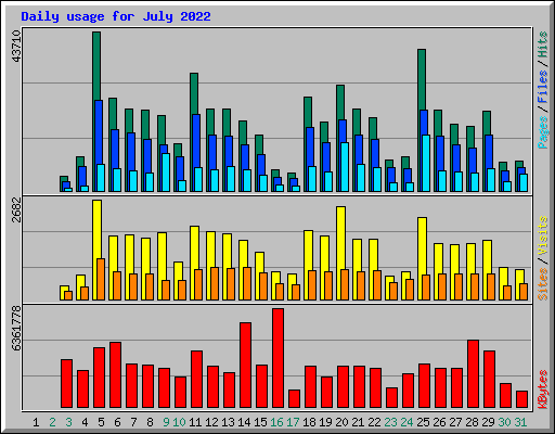 Daily usage for July 2022