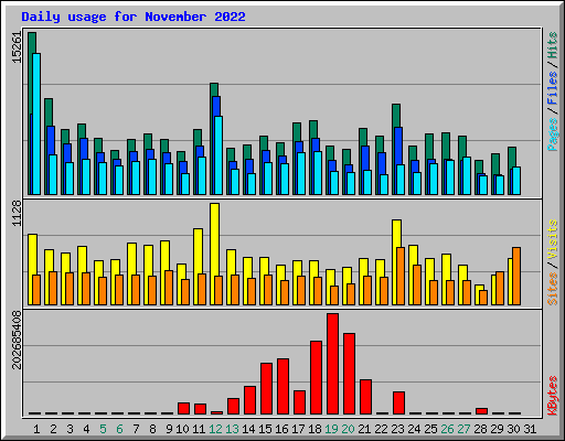 Daily usage for November 2022