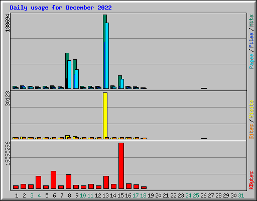 Daily usage for December 2022