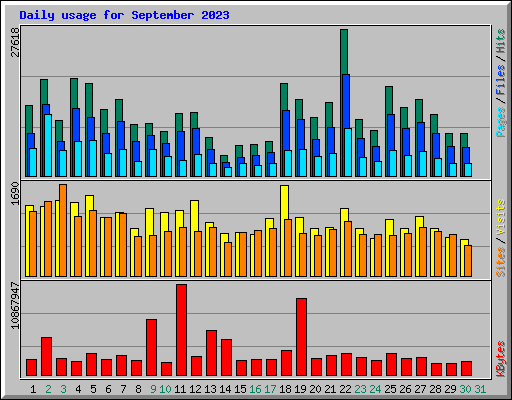 Daily usage for September 2023