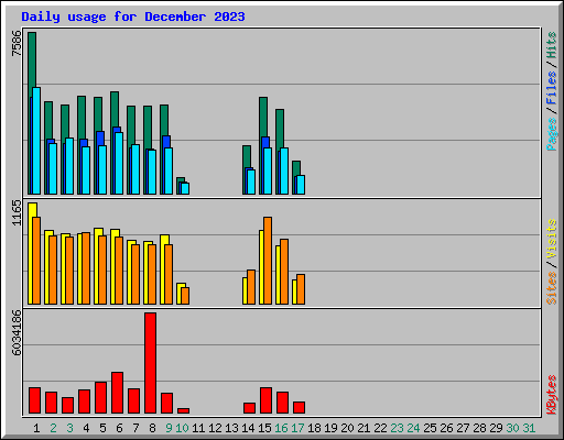 Daily usage for December 2023