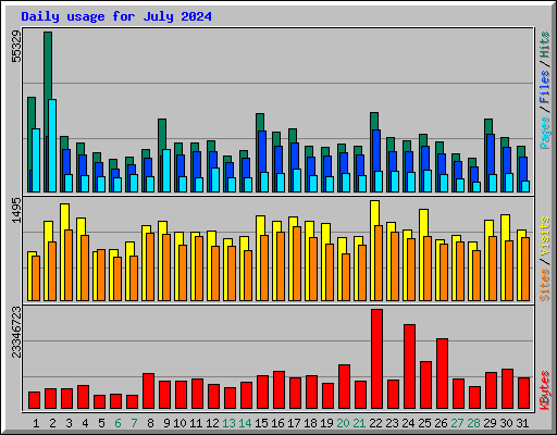Daily usage for July 2024