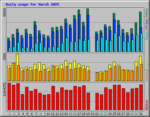 Daily usage for March 2025