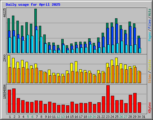 Daily usage for April 2025
