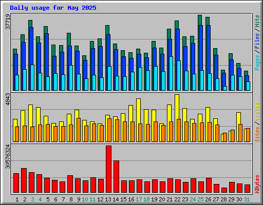 Daily usage for May 2025