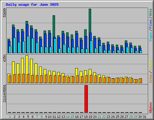 Daily usage for June 2025