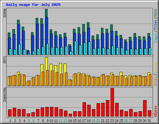 Daily usage for July 2025