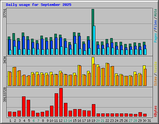 Daily usage for September 2025