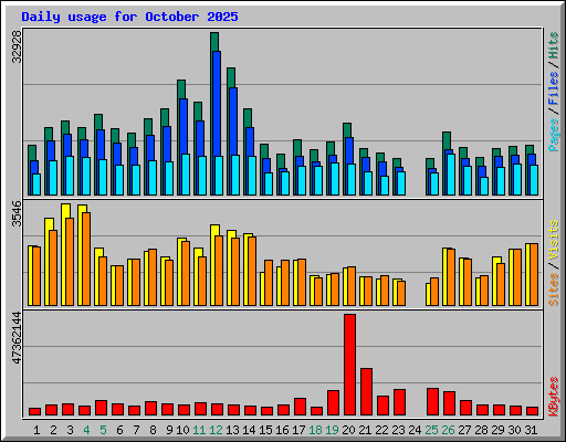Daily usage for October 2025