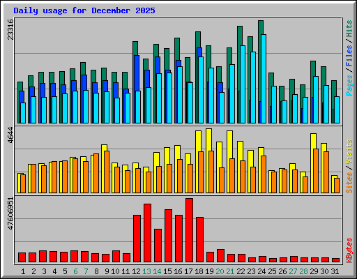 Daily usage for December 2025