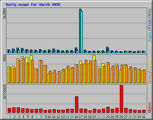 Daily usage for March 2026