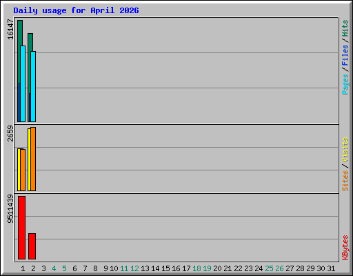 Daily usage for April 2026