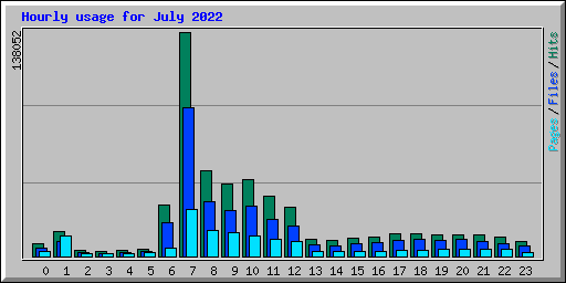Hourly usage for July 2022