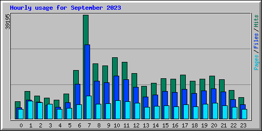 Hourly usage for September 2023