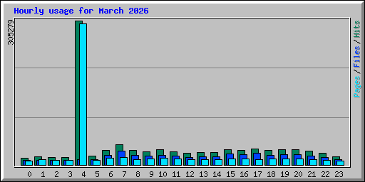 Hourly usage for March 2026
