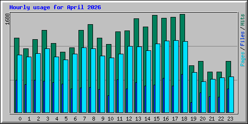 Hourly usage for April 2026