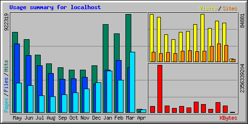 Usage summary for localhost